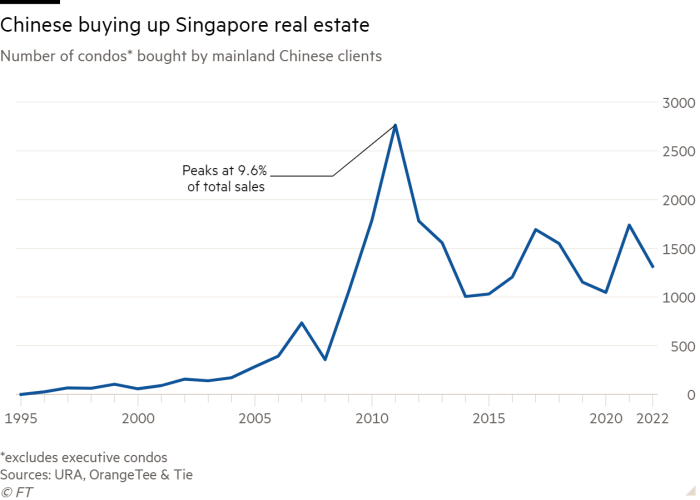Line chart of Number of condos* bought by mainland Chinese clients showing Chinese buying up Singapore real estate 