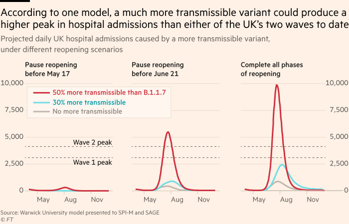Graphique montrant que selon un modèle, une variante beaucoup plus transmissible pourrait produire un pic plus élevé d'hospitalisations que l'une des deux vagues du Royaume-Uni à ce jour