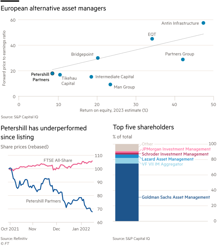 Lex graphic with three charts showing European alternative asset managers; Return on equity, 2023 estimate (%) versus forward price to earnings ratio. Petershill has underperformed since listing; share prices (rebased). Top five shareholders; % of total. 