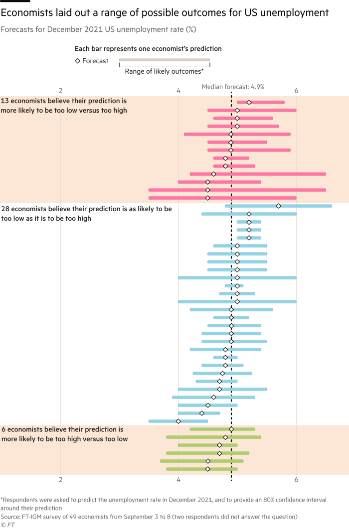 Box plot showing economists' forecasts for US unemployment rate in 2021, according to the FT-IGM September survey of 49 economists. The median forecast is 4.9%, however there is substantial variation in the predictions. 13 economists see a greater chance of higher-than-expected unemployment, whiles 6 economists see a greater chance of lower-than-expected unemployment. 28 economists are evenly balanced