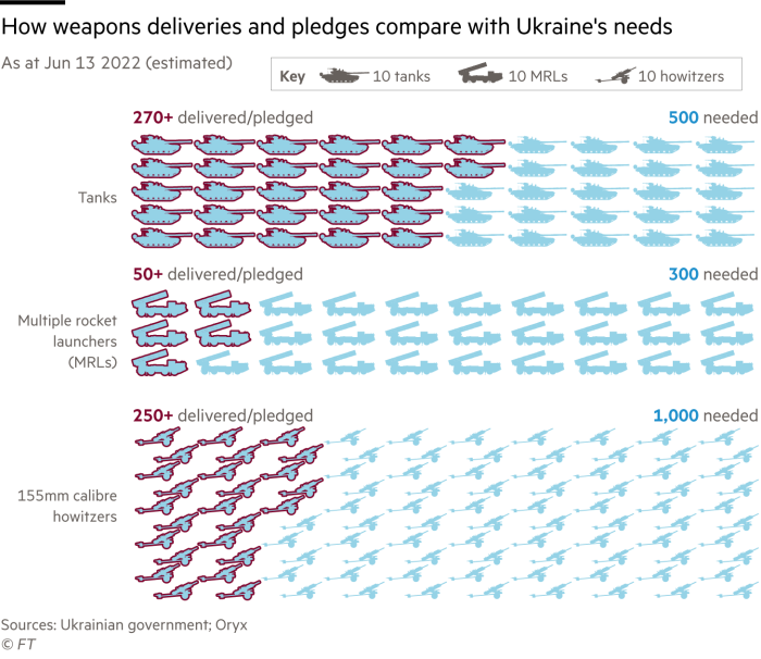 Graphic showing estimated Ukrainian requirements for tanks, multiple rocket launchers and howitzers with estimates of numbers already delivered or pledged
