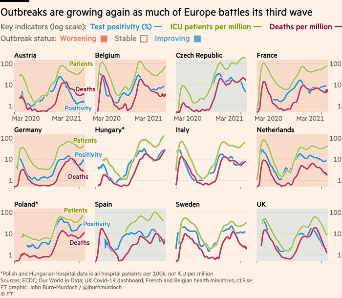 Charts showing that outbreaks are growing again as much of Europe battles its third wave. ICU occupancy is rising in countries including Austria, Belgium, France, Germany and Poland, and is at a record high in Poland and Hungary 