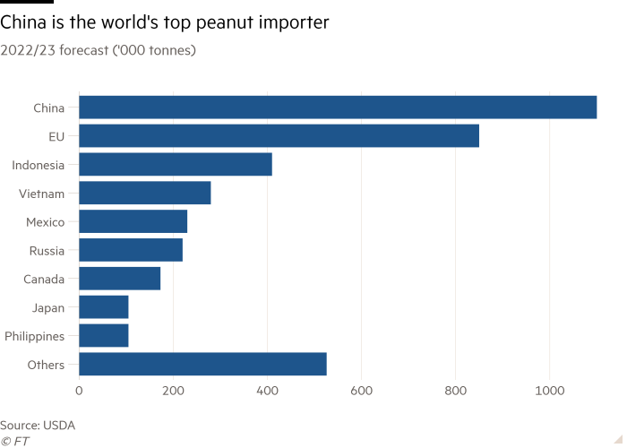 Gráfico de barras del pronóstico 2022/23 ('000 toneladas) que muestra que China es el principal importador de maní del mundo