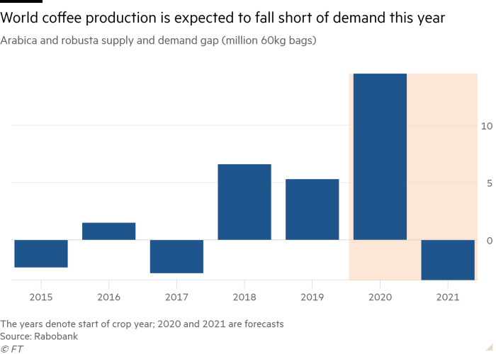 L'istogramma del divario tra domanda e offerta di Arabica e Robusta (60 kg per milione di sacchi) mostra che la produzione mondiale di caffè di quest'anno dovrebbe scarseggiare