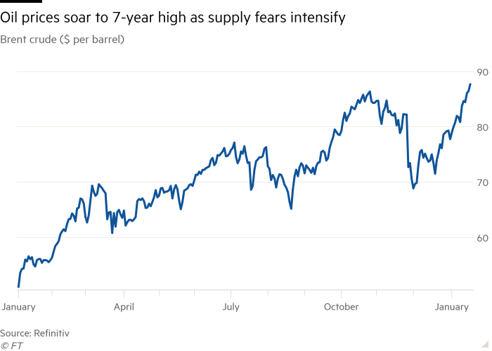 Line chart of international benchmark Brent crude in dollars per barrel showing oil prices rising to a 7-year high as supply fears mount