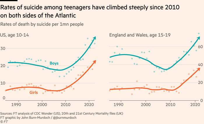 Chart showing that rates of suicide among teenagers have climbed steeply since 2010 on both sides of the Atlantic
