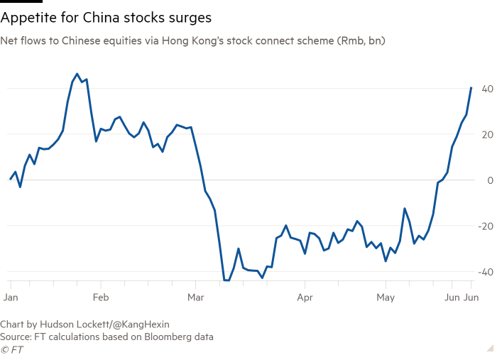 Line chart of Net flows to Chinese equities via Hong Kong’s stock connect scheme (Rmb, bn) showing Appetite for China stocks surges