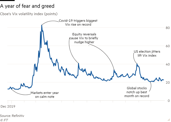 Line chart of Cboe's Vix volatility index (points) showing A year of fear and greed