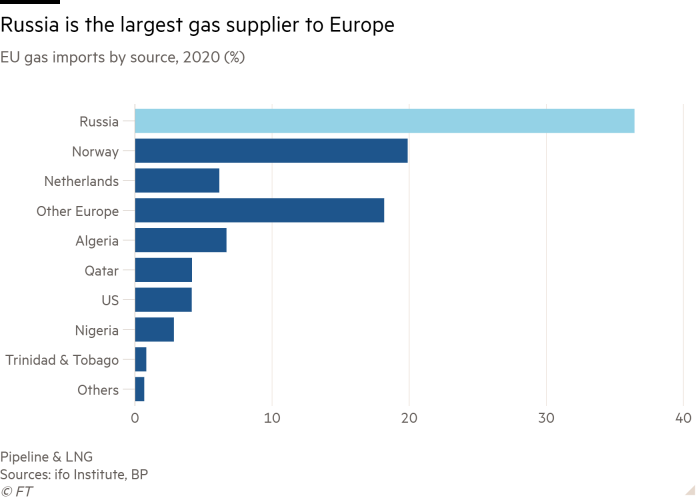 Rusya'nın Avrupa'nın en büyük gaz tedarikçisi olduğunu gösteren, kaynağa göre AB gaz ithalatının çubuk grafiği, 2020 (%)