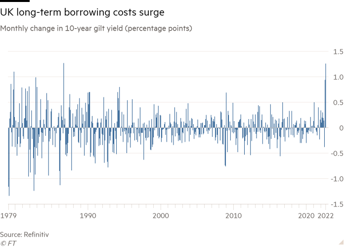 Change in 10-year gilt yield from 1979 to 2022