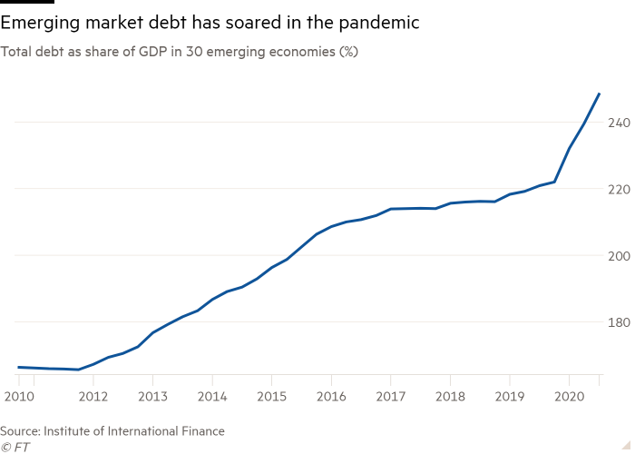 نمودار خطی بدهی کل به عنوان سهمی از تولید ناخالص داخلی در 30 اقتصاد نوظهور (٪) ، نشان می دهد که بدهی در بازارهای در حال ظهور در همه گیر جهش یافته است