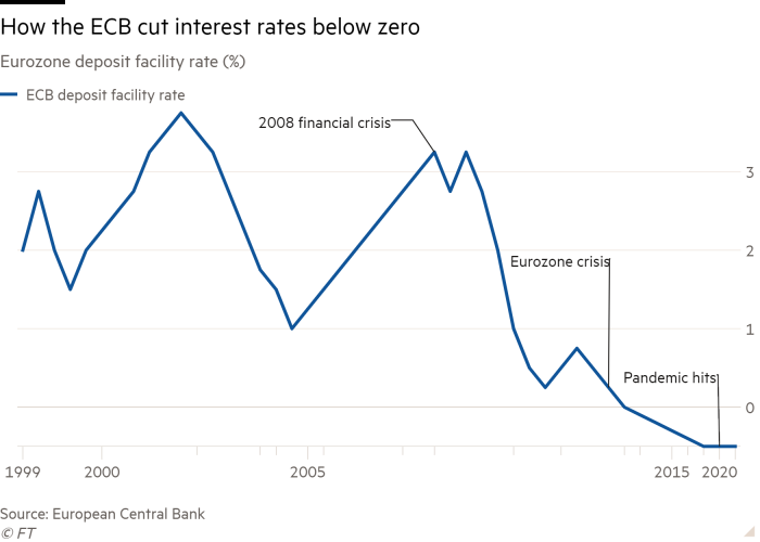 Eurozone deposit convenience rate (%) line chart showing how the European Central Bank lowered interest rates below zero