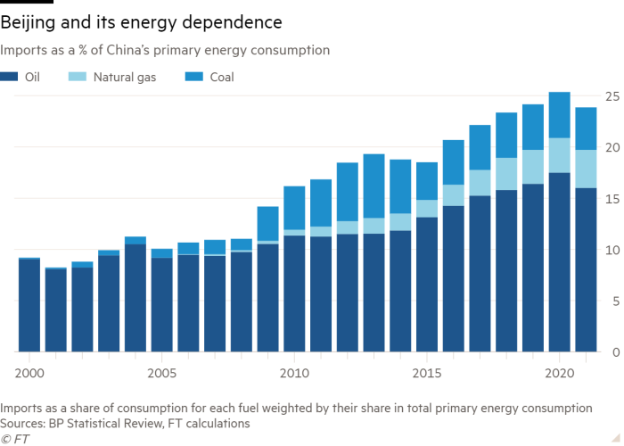 Column chart of Imports as a % of China’s primary energy consumption showing Beijing and its energy dependence