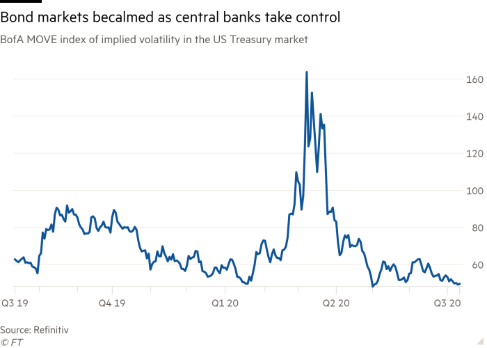 Chart showing the BofA MOVE index of implied volatility in the US Treasury market
