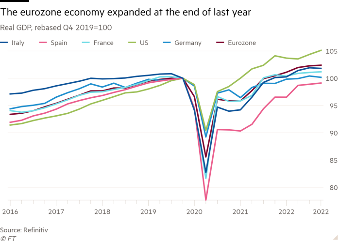 Line chart of real GDP, (rebased) showing the eurozone economy expanded at the end of last year