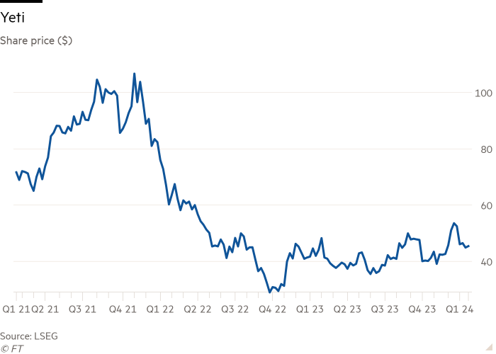 Line chart of Share price ($) showing Yeti 