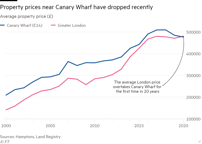 Line chart of average property price (£) showing property prices near Canary Wharf have dropped recently