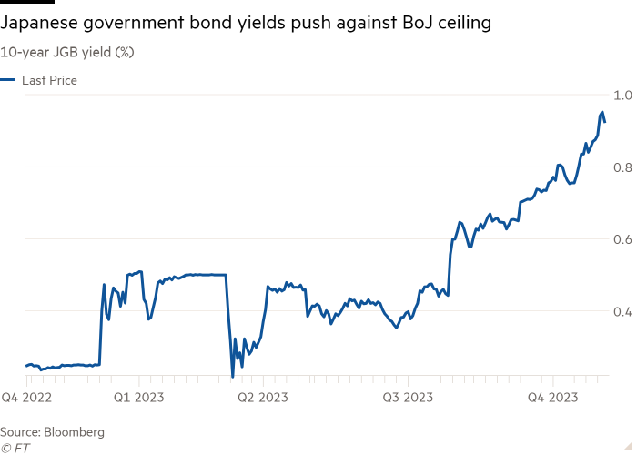 Lijndiagram van de rente op 10-jaars Japanse staatsobligaties (%), waaruit blijkt dat de rente op Japanse staatsobligaties tegen het BoJ-plafond aan ligt