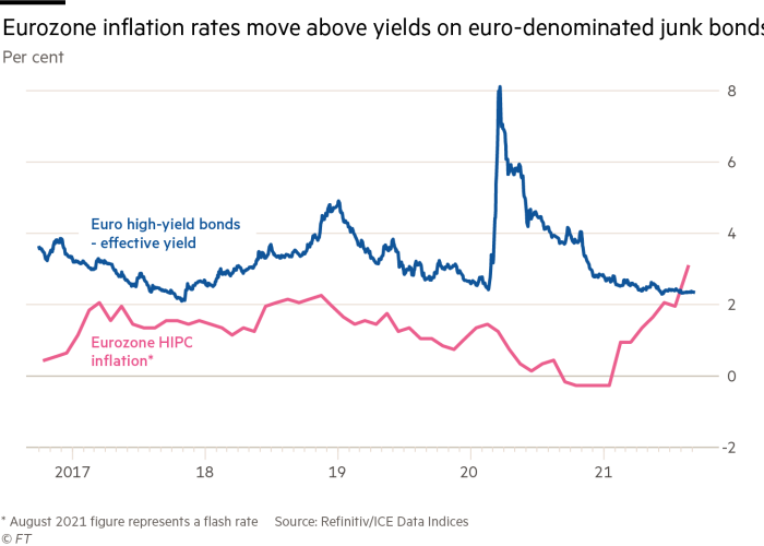 Chart showing Eurozone inflation rates move above yields on euro denominated junk bonds