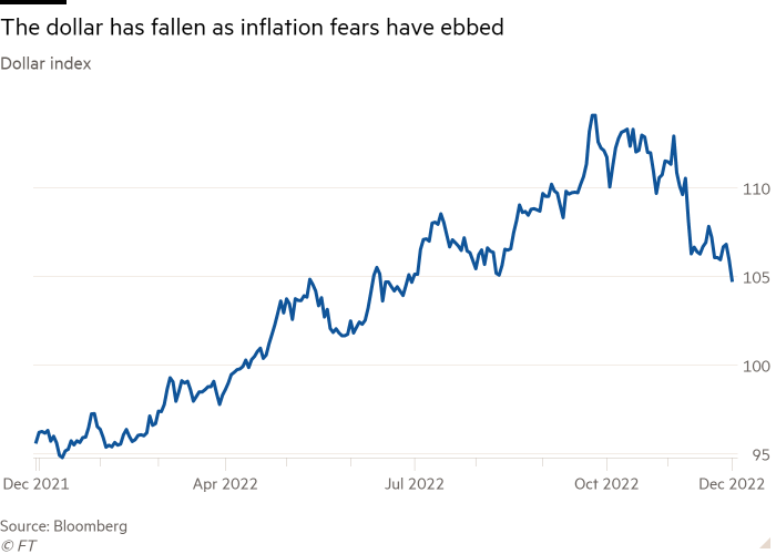 Gráfico de líneas del índice del dólar que muestra que el dólar ha caído debido a que los temores de inflación han disminuido