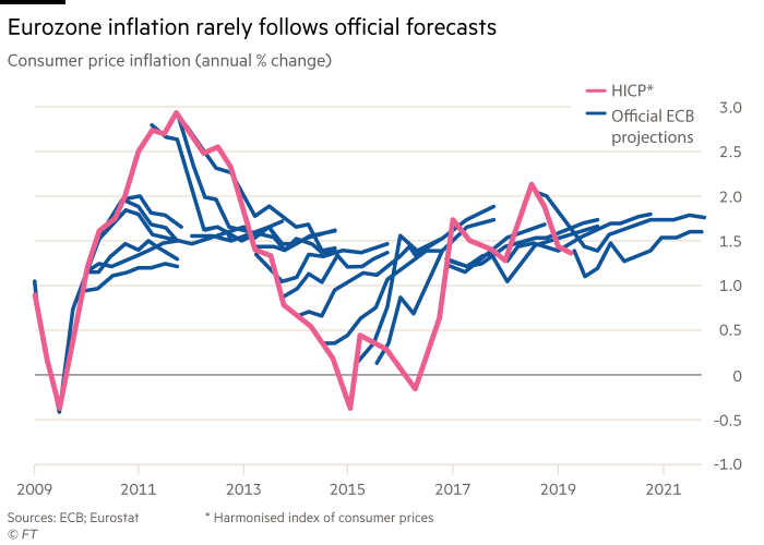 Chart showing that Eurozone inflation rarely follows official forecasts. Consumer price inflation (annual % change), 2009-2021 for the Harmonised index of consumer prices and Official ECB projections