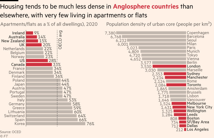 Carta menunjukkan bahawa perumahan cenderung kurang padat di negara Anglosphere berbanding di tempat lain, dengan sangat sedikit yang tinggal di pangsapuri atau pangsapuri