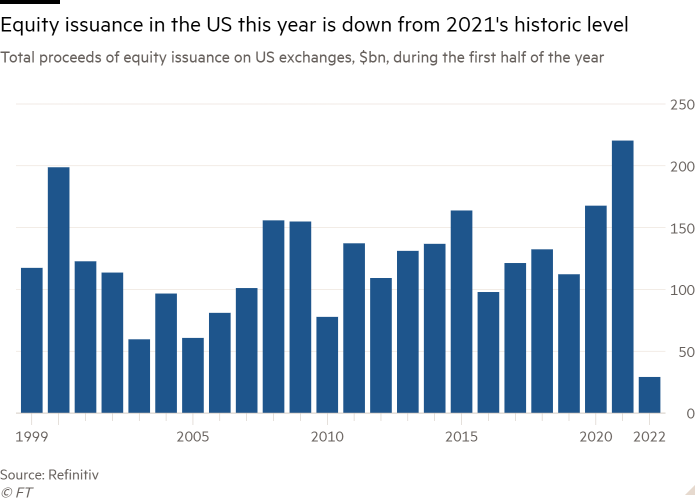 Column chart of Total proceeds of equity issuance on US exchanges, $bn, during the first half of the year showing Equity issuance in the US this year is down from 2021's historic level