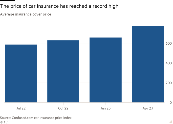 Column chart of Average insurance cover price showing The price of car insurance has reached a record high