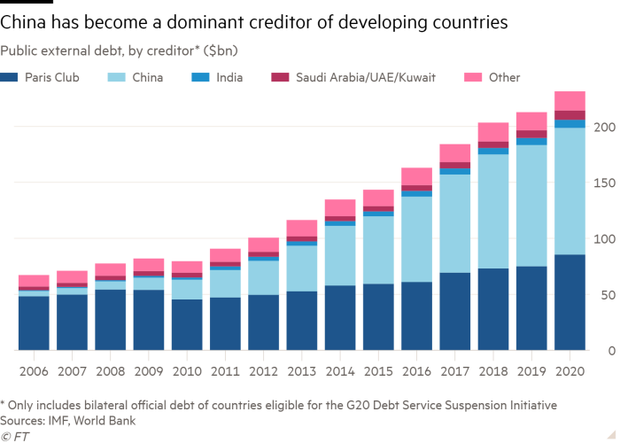 Valstybinės išorės skolos stulpelis, sudarytas pagal kreditorių (mlrd. USD), rodantis, kad Kinija tapo dominuojančia besivystančių šalių kreditoriumi