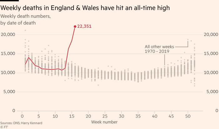 Chart showing weekly deaths in England and Wales have reached an all-time high