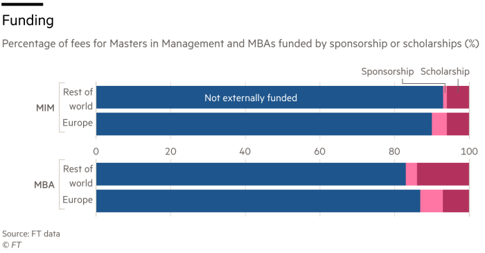 Graph shows the percentage of fees for master's degree in management and MBAs funded by sponsorship or bursaries (%)
