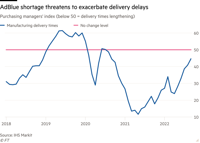 Line graph of Purchasing Managers Index (below 50 = longer delivery times) showing that AdBlue shortage threatens to worsen delivery delays
