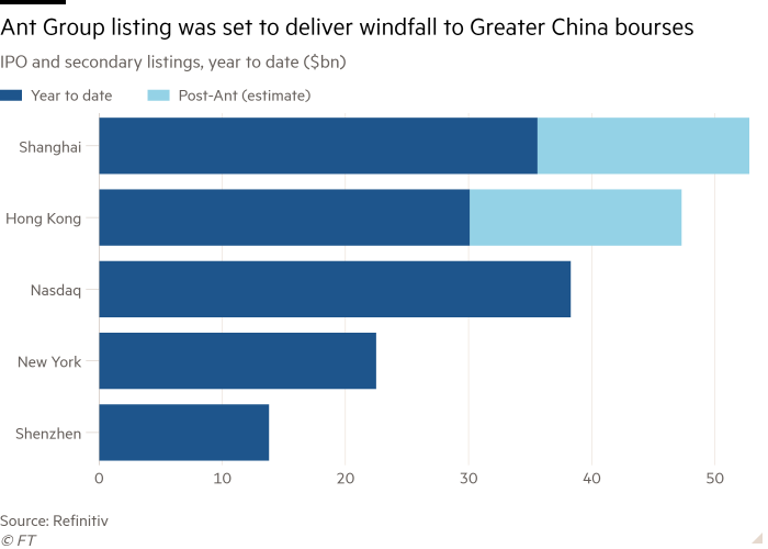 Gráfico de barras de la oferta pública inicial y las cotizaciones secundarias desde principios de año (miles de millones de USD) con la cotización de Ant Group para proporcionar ganancias inesperadas a las bolsas de valores de la Gran China
