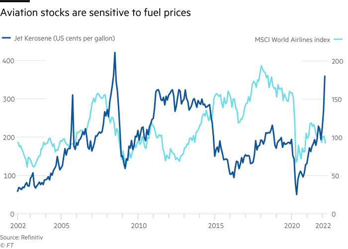 Chart showing that aviation stocks are sensitive to fuel prices. Comparison between Jet Kerosene (US cents per gallon) and MSCI World Airlines index, 2002 to 2022.