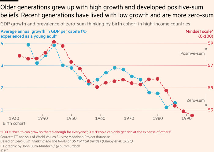 Chart showing that zero-sum thinking has risen across the developed world as economic growth has slowed
