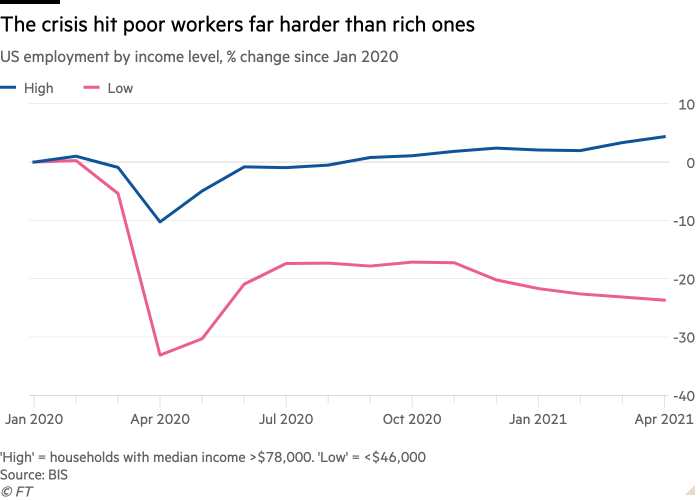 Line chart of US employment by income level, % change since Jan 2020 showing The crisis hit poor workers far harder than rich ones