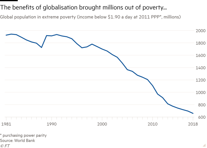 Line chart of Global population in extreme poverty (income below $1.90 a day at 2011 PPP*, millions) showing The benefits of globalisation brought millions out of poverty...