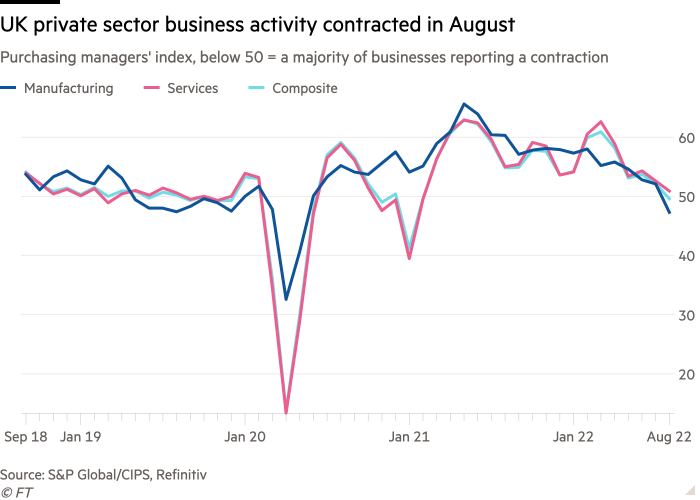 Line chart of Purchasing managers' index, below 50 = a majority of businesses reporting a contraction showing UK private sector business activity contracted in August