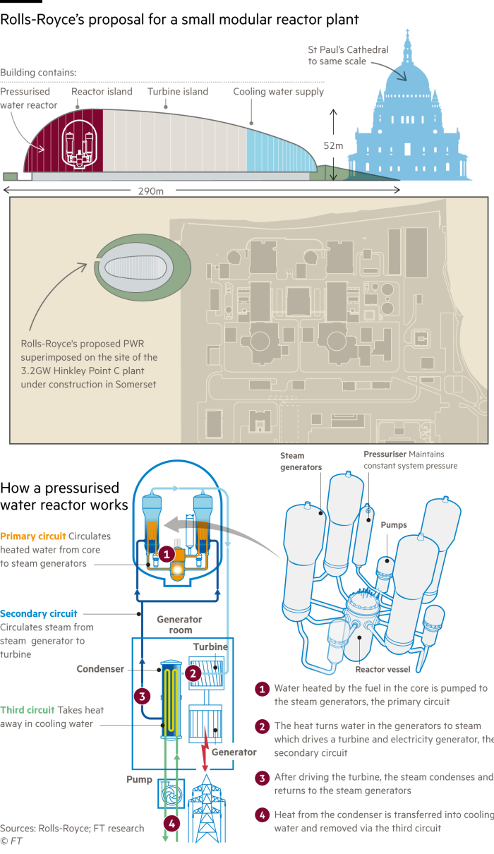Infografik melihat rancangan Rolls-Royce untuk membina reaktor air bertekanan modular kecil di UK