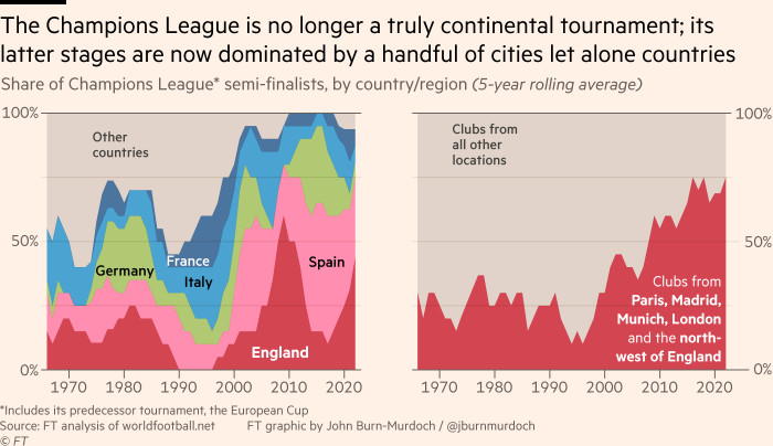 Chart showing that the Champions League is no longer a truly continental tournament.  Its final stages are now dominated by a handful of cities, let alone countries