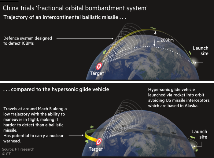 Diagram showing China's hypersonic glide vehicle vs an intercontinental ballistic missile 