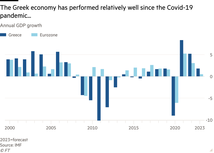 Gráfico de barras de la presentación La economía griega se ha comportado relativamente bien desde la pandemia de Covid-19...
