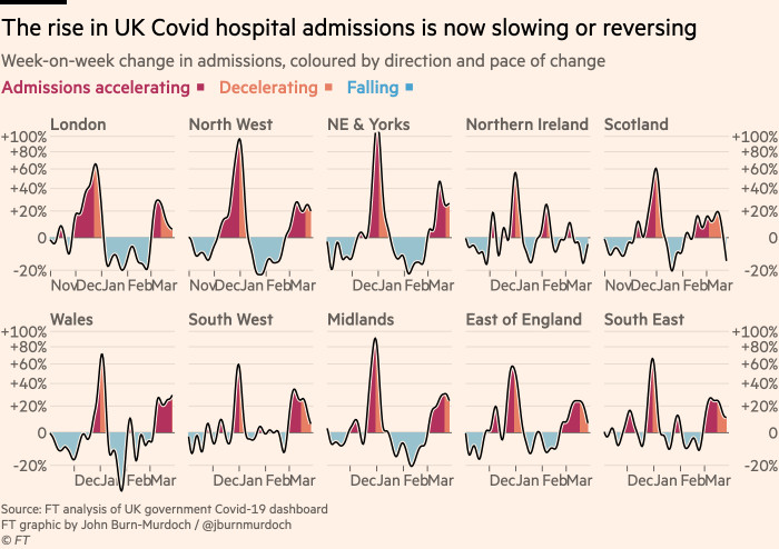 Chart showing that the rise in UK Covid hospital admissions is now slowing or reversing