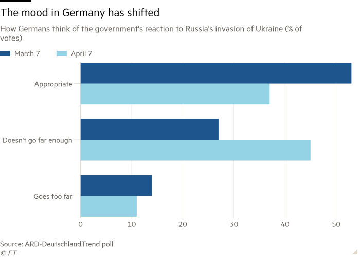 Bar chart of How Germans think of the government’s reaction to Russia’s invasion of Ukraine (% of votes) showing The mood in Germany has shifted