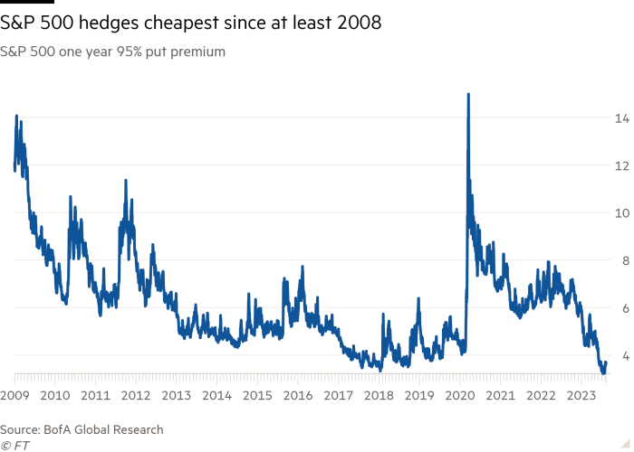 Lijndiagram van S&P 500 één jaar 95% putpremie met S&P 500 hedges goedkoopste sinds ten minste 2008