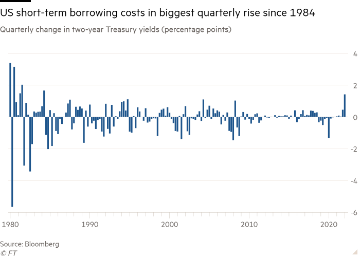 Column chart of Quarterly change in two-year Treasury yields (percentage points) showing US short-term borrowing costs in biggest quarterly rise since 1984