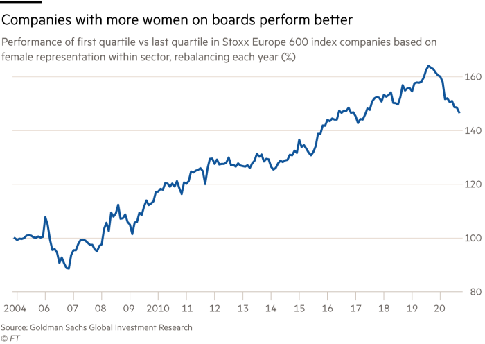 Companies with more women on boards perform better. Chart showing performance of first quartile vs last quartile in Stoxx Europe 600 index companies based on female representation within sector, rebalancing each year (%) 