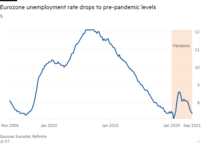 Line chart of % showing Eurozone unemployment rate drops to pre-pandemic levels