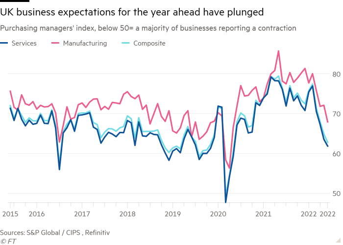 Line chart of Purchasing managers' index, below 50 = a majority of businesses reporting a contraction showing UK business expectations for the year ahead have plunged