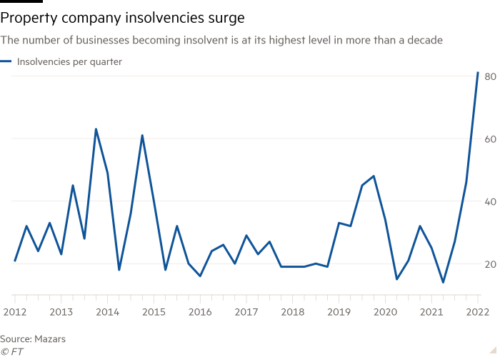 Line chart of The number of businesses becoming insolvent is at its highest level in more than a decade showing Property company insolvencies surge